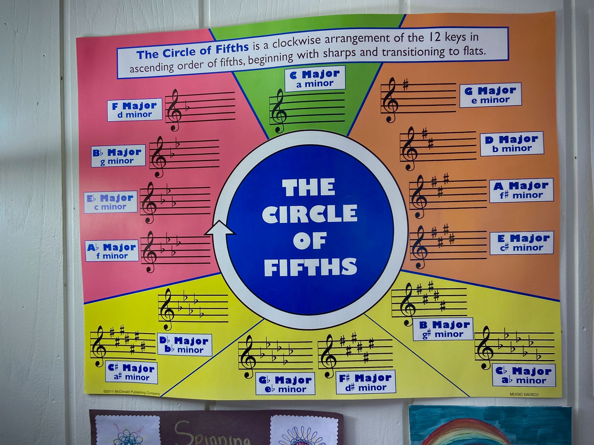 photo of a colorful classroom poster of the circle of fifths